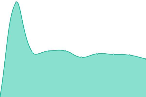 Response time graph