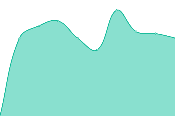 Response time graph