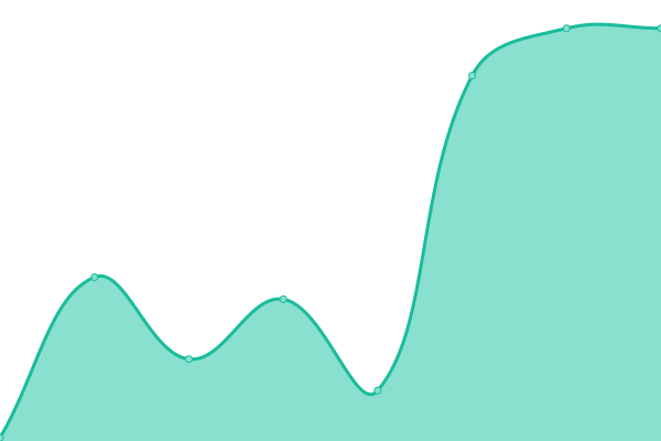 Response time graph