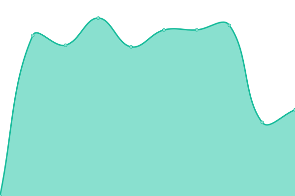 Response time graph
