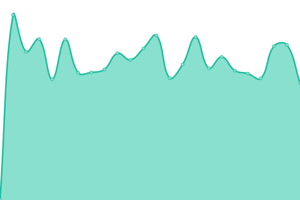 Response time graph