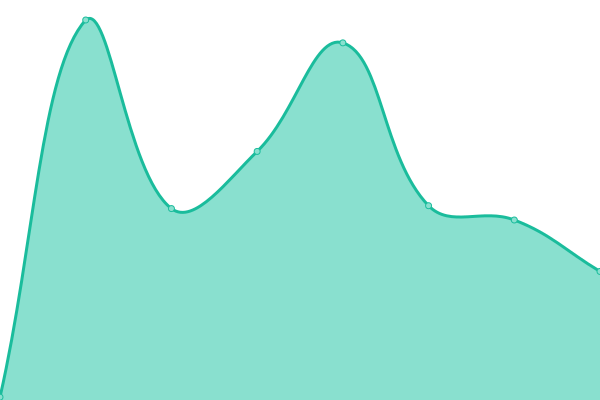 Response time graph