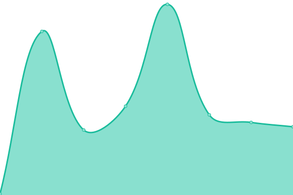 Response time graph