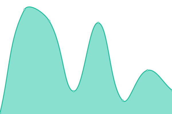 Response time graph
