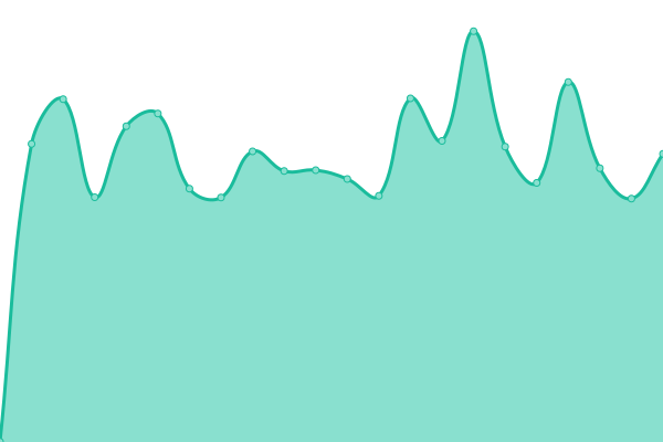 Response time graph