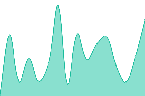 Response time graph