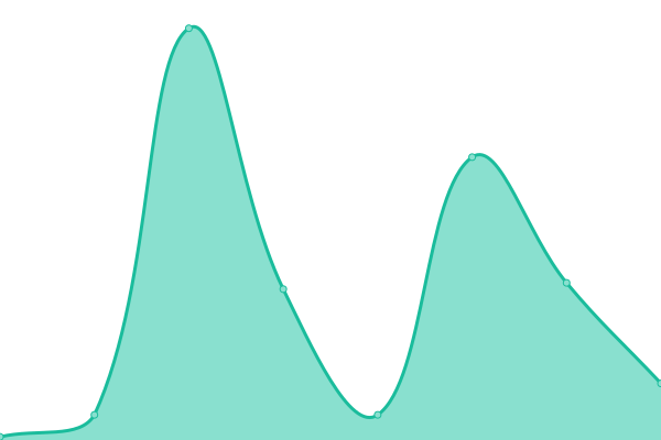 Response time graph