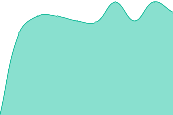 Response time graph