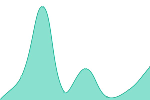 Response time graph