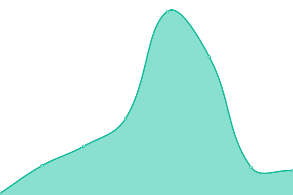 Response time graph