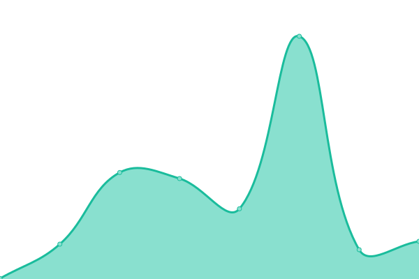 Response time graph