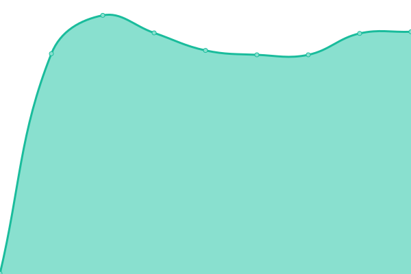 Response time graph
