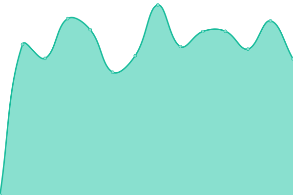 Response time graph