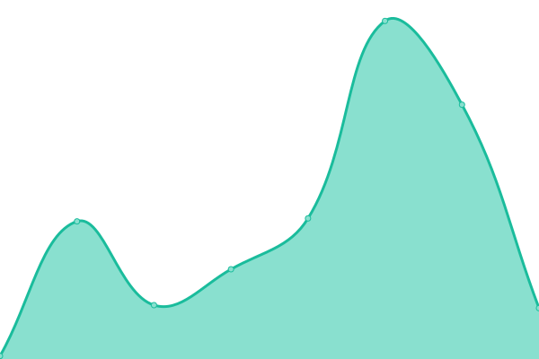 Response time graph