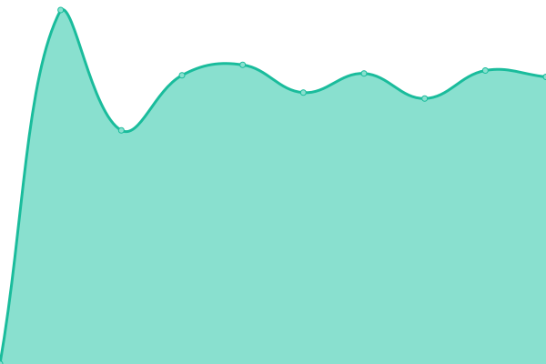 Response time graph