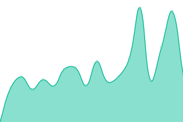Response time graph