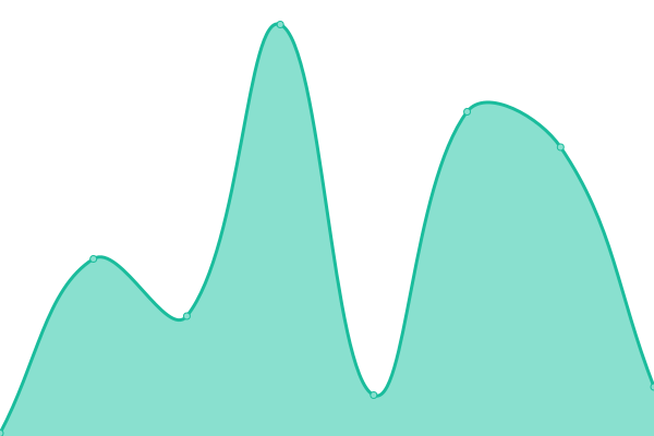 Response time graph