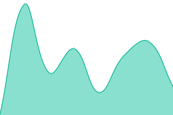 Response time graph