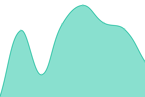 Response time graph