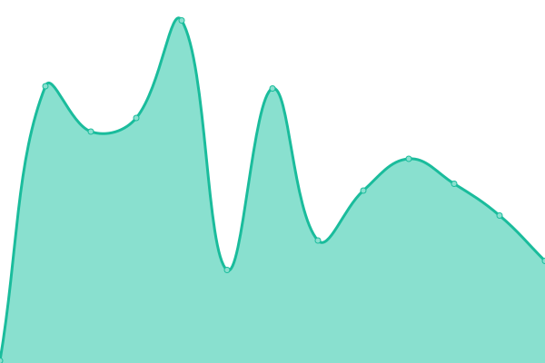 Response time graph