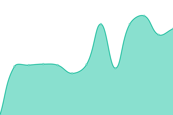 Response time graph