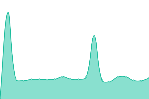Response time graph