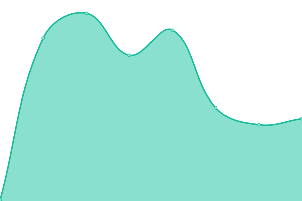 Response time graph