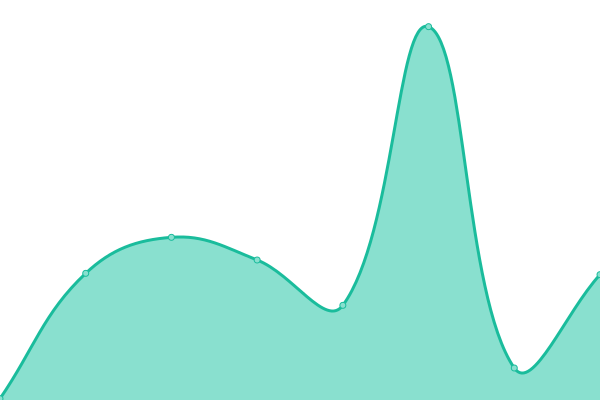Response time graph