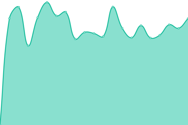 Response time graph