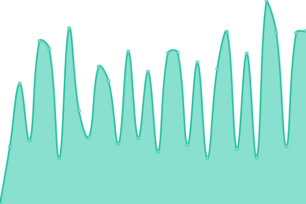 Response time graph