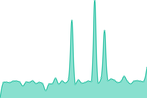 Response time graph