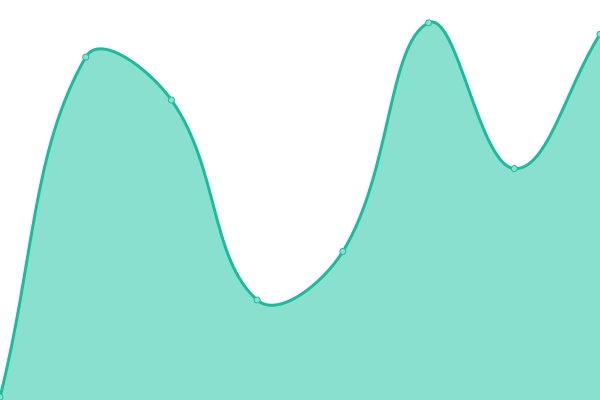 Response time graph