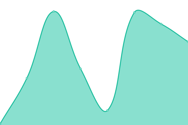 Response time graph