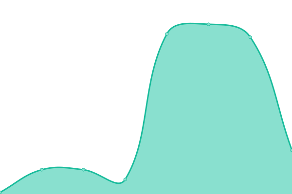 Response time graph