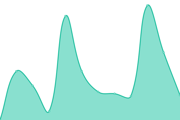 Response time graph