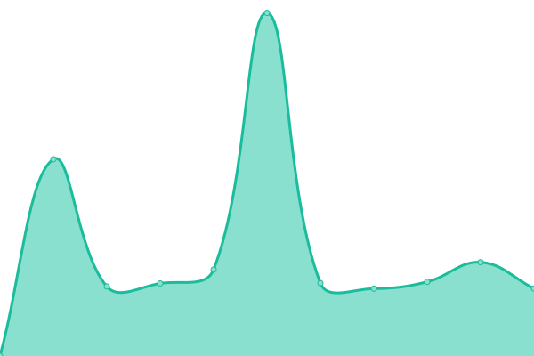 Response time graph