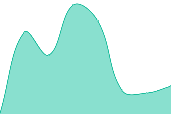 Response time graph