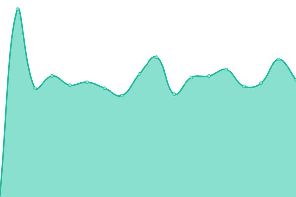 Response time graph