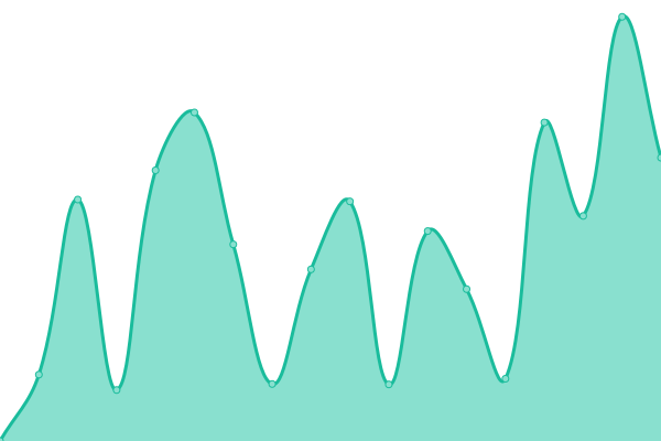 Response time graph