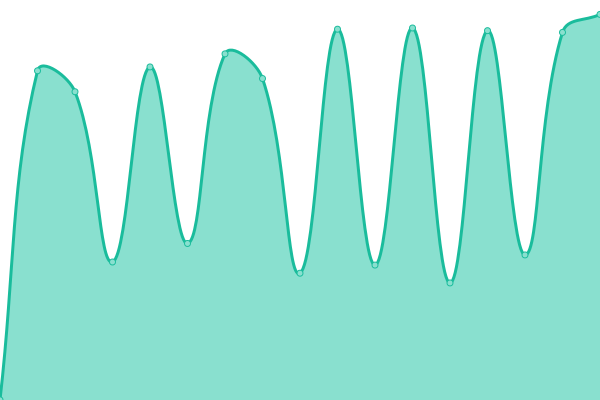 Response time graph