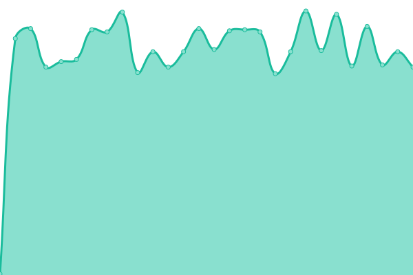 Response time graph