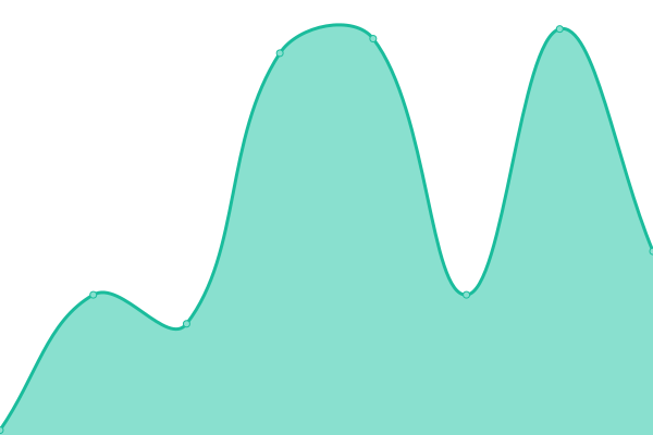 Response time graph