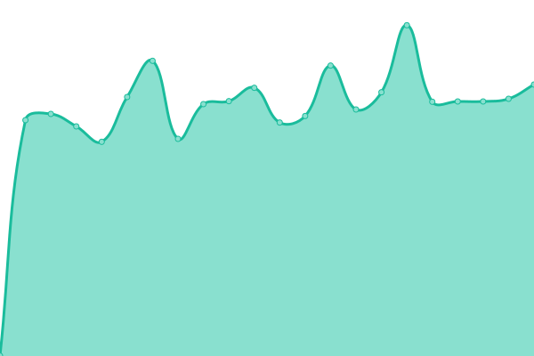 Response time graph