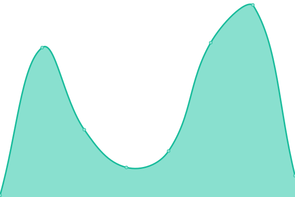 Response time graph