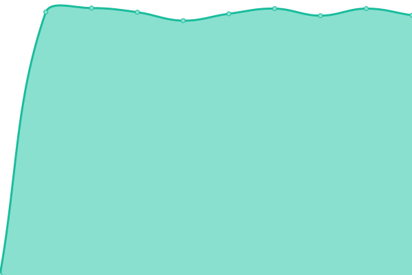 Response time graph