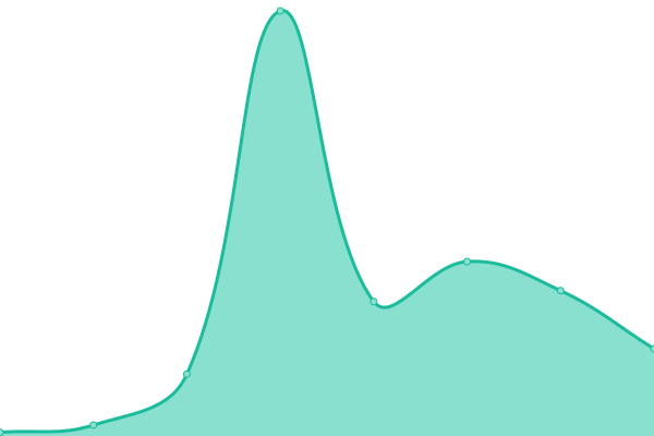 Response time graph