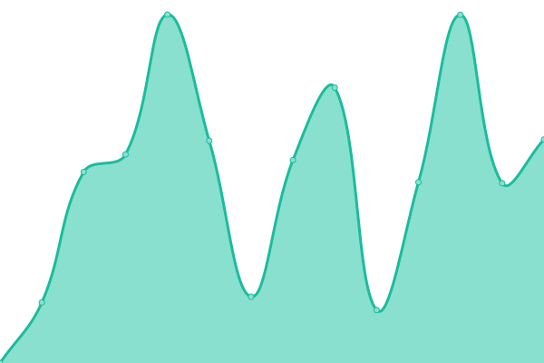 Response time graph