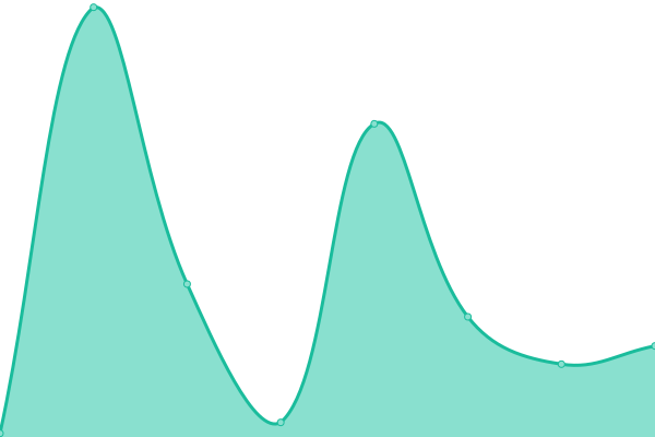 Response time graph