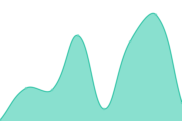 Response time graph