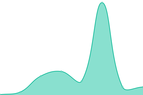 Response time graph
